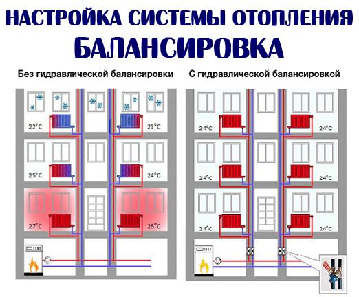 Настройка системы отопления (балансировка)