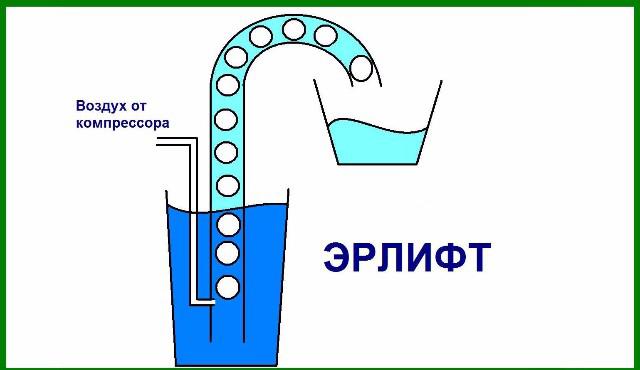 Компрессорная прокачка скважин или эрлифт