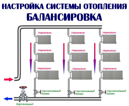 Настройка системы отопления (балансировка)